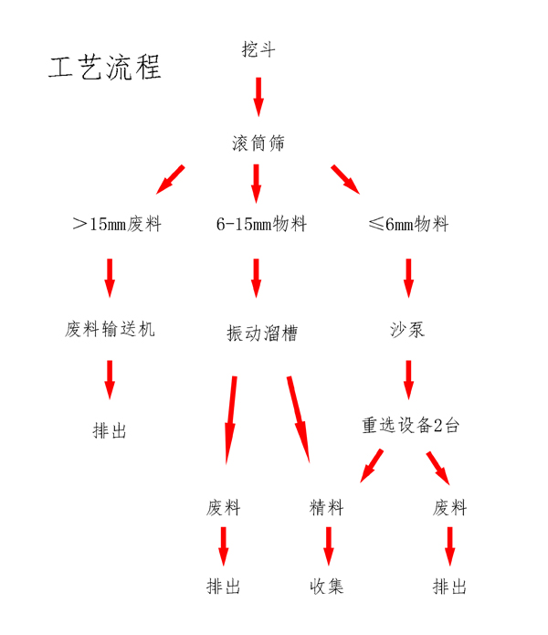 河道淘金船-钻石-宝石提取设备