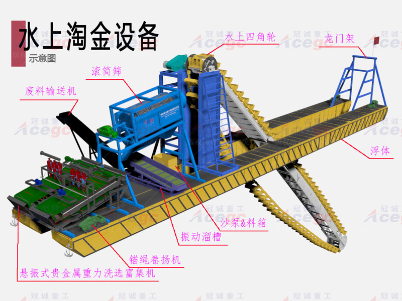 下挖8-10米淘金船配富集选矿系统